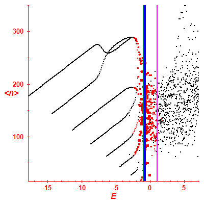 Peres lattice <N>